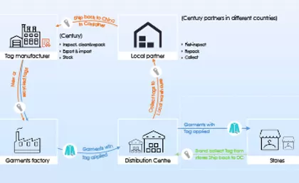 Century Recirculation Services Apoyo para mantenerse Carbon Neutral